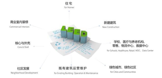 從設計施工到建筑運營(yíng)，您的項目該選擇哪種LEED認證？